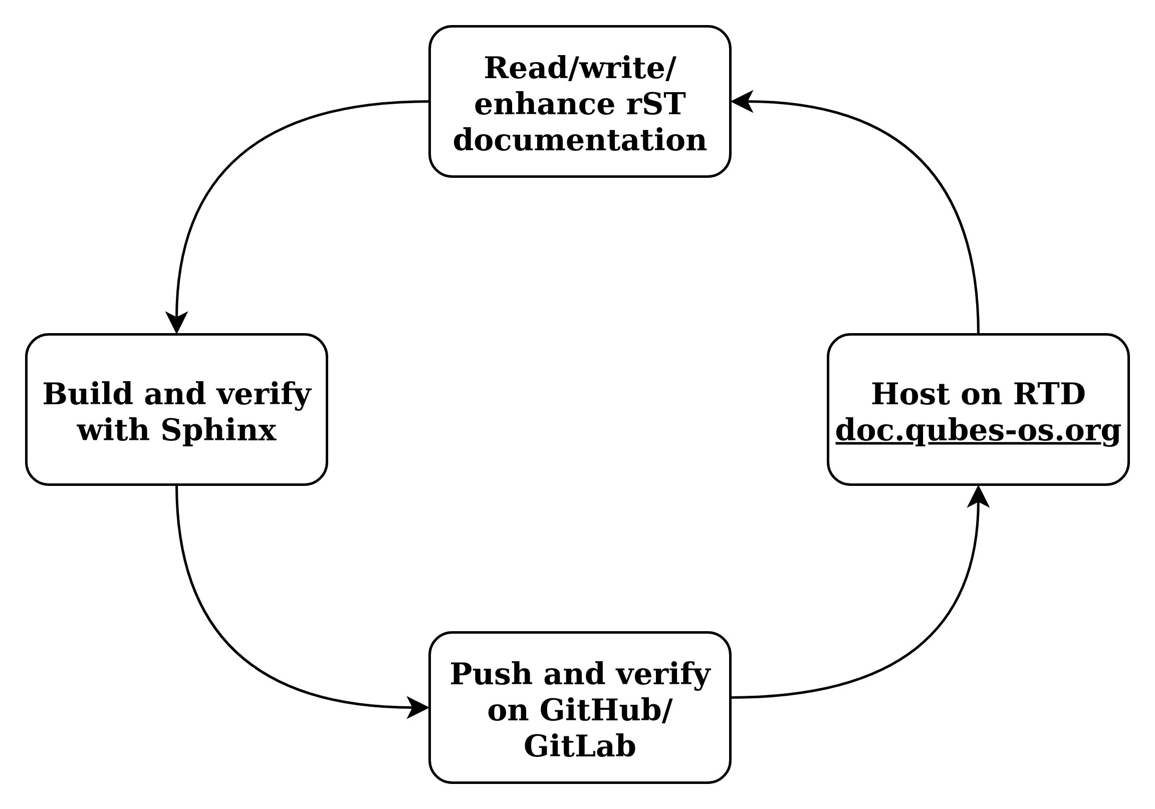 Qubes OS Documentation Workflow - once new documentation is written or changed, it is built and verified with Sphinx, pushed on GitHub/GitLab and hosted on RTD